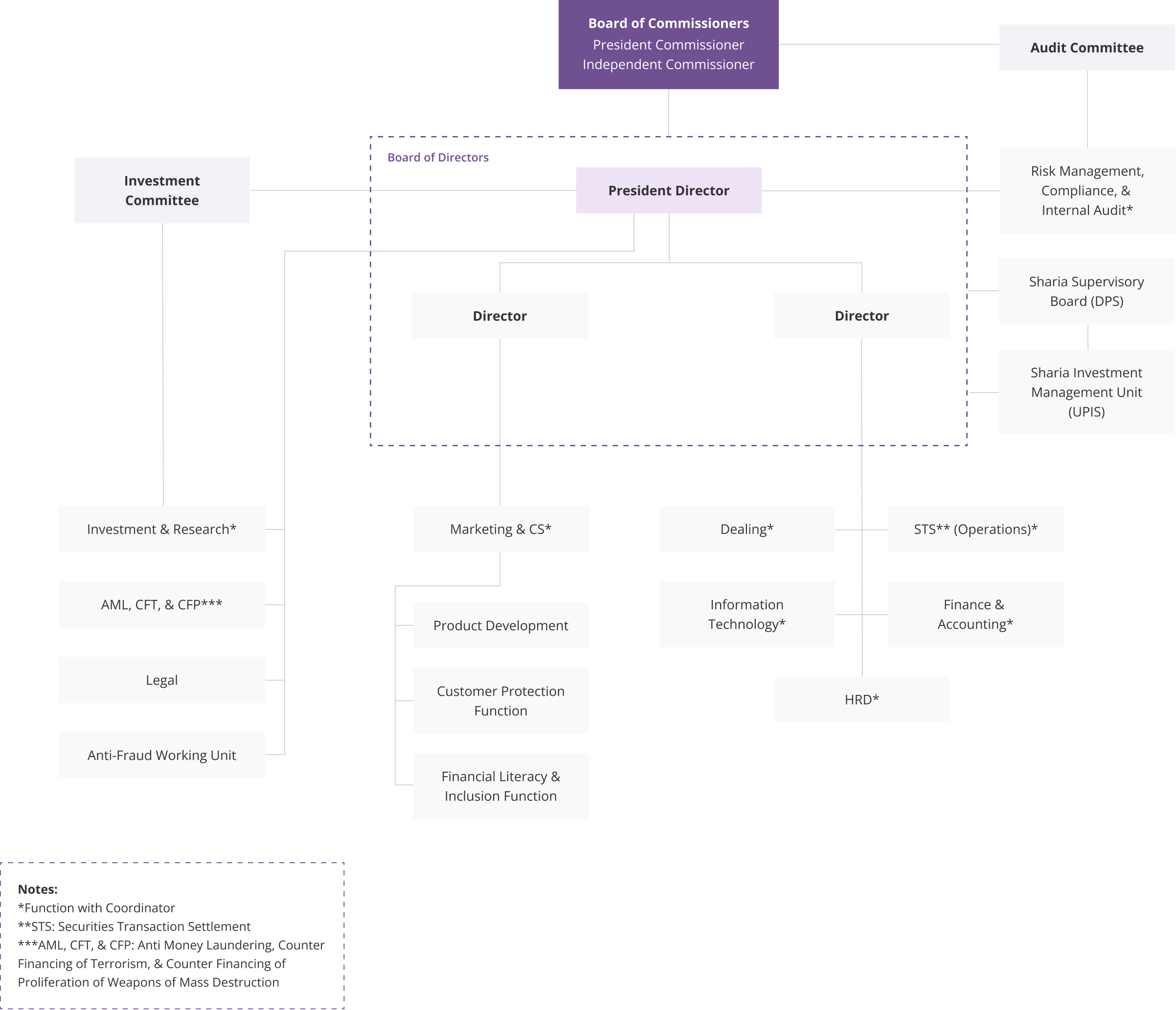 organization chart